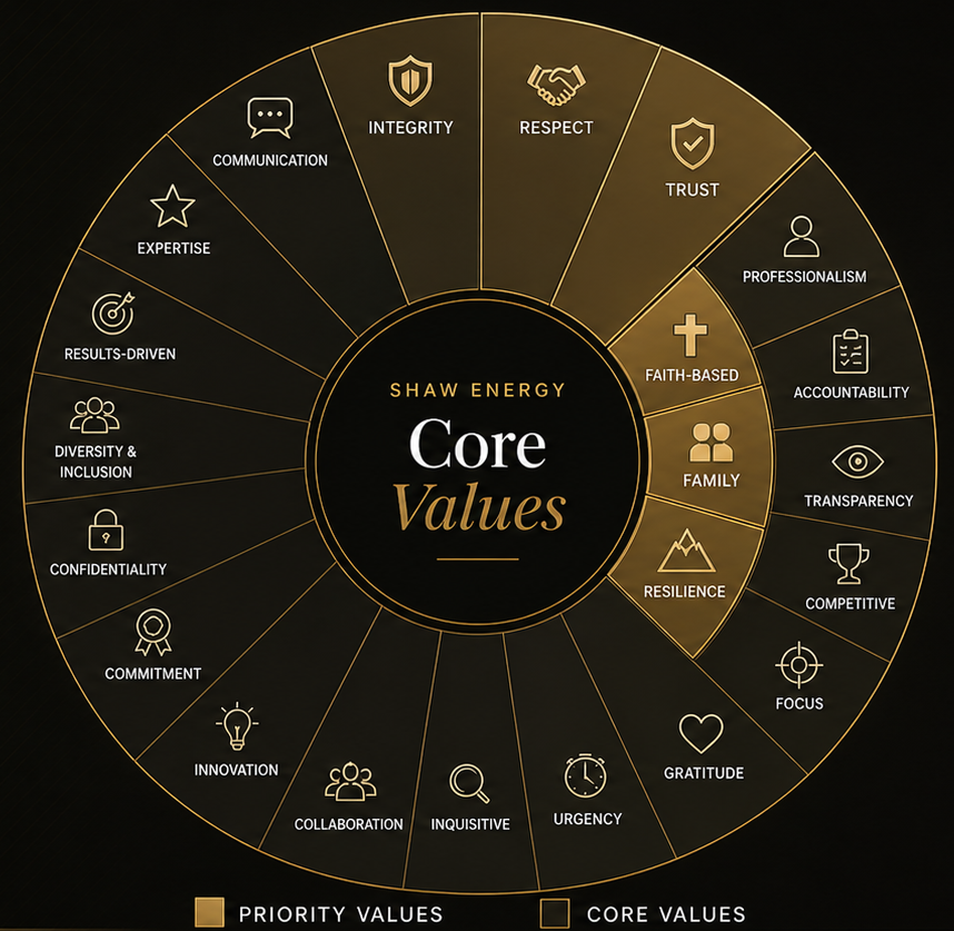 Shaw Energy Core Values Wheel